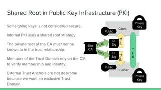 Server
Client
TrustTrust
Shared Root in Public Key Infrastructure (PKI)
Self-signing keys is not considered secure.
Intern...