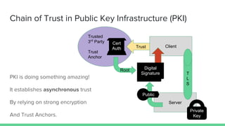 Trusted
3rd
Party
Trust
Anchor
Trust
Chain of Trust in Public Key Infrastructure (PKI)
PKI is doing something amazing!
It ...