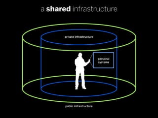 a shared infrastructure


       private infrastructure




                                personal
                     ...