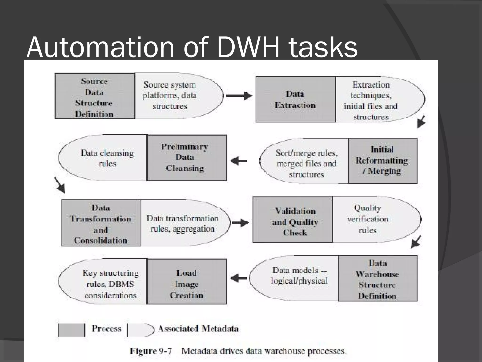 Automation of DWH tasks
 