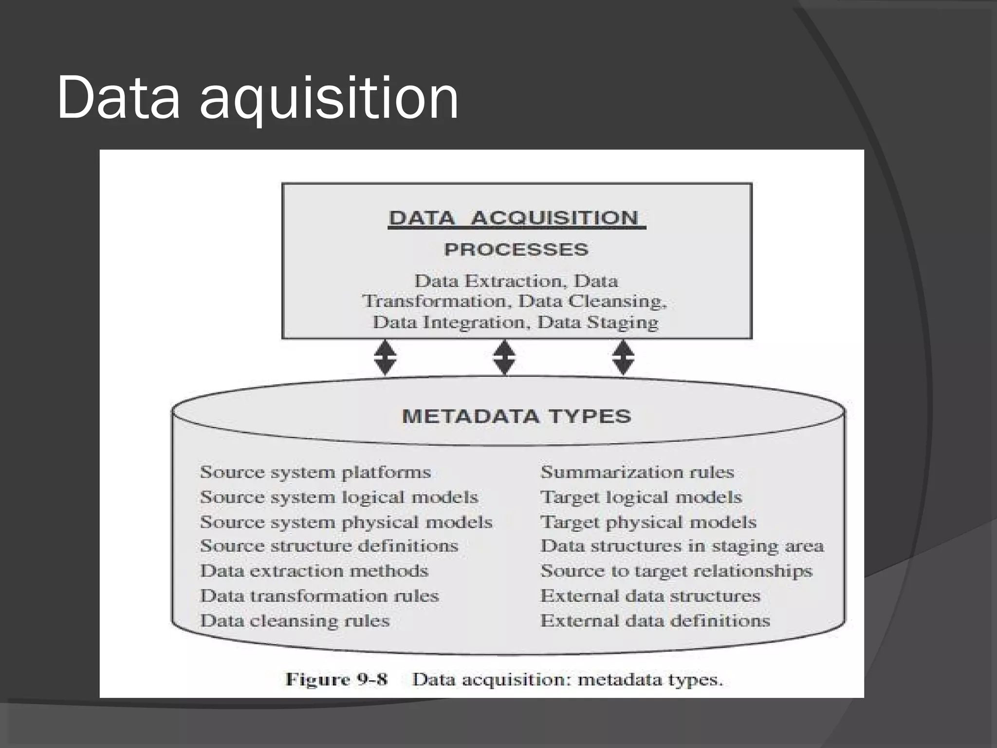 Data aquisition
 