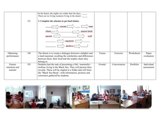 O3
In the desert, the nights are colder than the days. _____
There are no living creatures living in the desert. _____
3. Complete the schemes to get food chains:
Obtaining
performance
O4 The theme is to create a dialogue between a dolphin and
a land mammal, recalling the similarities and differences
between them, their food and the trophic chain they
belong to.
Teams Exercise Worksheets Paper
evaluation
Ensure
retention and
transfer
O5 Students had the task of presenting a fish / mammifer /
mollusc living in the Black Sea. They will present their
records. These will be stapled in a folder and will form
the "Black Sea Book", with information, pictures and
curiosities gathered by students.
Frontal Conversation Portfolio Individual
assessment
 
