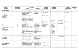 Lesson
Sequence
Time
Operational
Objectives
Activities Teaching
Methods
Teaching
Materials
Assessment
Lesson
Organization
Comment
sTeacher Student
I. Organization 3’
- students’ presence check;
- materials and tools check;
- preparation for
class
Conversation Collective
II. Application
A. Update of
previous
knowledge:
5’
- captatio benevolentiae;
- discussion on the
importance of a
comfortable environment,
and how to make
decorations to improve the
aspect of the environment.
- answers to
questions
Conversations
Problematization
Collective
B.
Announcement
of the practical
work
“How to make a
decoration”
22’
1
2
3
- organization in groups of
4 students;
- model display;
- announcement of
objectives;
- reminder of work quality,
safety and health norms;
- sharing the product
technical sheets;
- reading and explaining the
sheet;
- surveillance and guidance
of student work.
- model watch
- receipt of
technical sheet
- follow the
explanations
- performance of
technical
operations as per
norms.
Exposition
Conversation
Demonstration
Practical
Exercises
- technical
sheet;
- board (25/18
cm);
- shells;
- synthetic
material;
- glue;
- pencil;
- scissors;
- ruler;
- soldering
gun.
systematic
observation
of students
Collective
Group
C. Product
Exhibition
10’ 4
- requires the groups to
exhibit their decorations;
- share the work sheet.
- get their work
sheet;
- exhibit their
decorations.
Practical Exercise Work sheets
worksheets
Group
III. Completion
Sequence
7’
- requires a group
representative to assess the
decoration of other group
and grade it from 8 to 10;
- announces the ranking
- assess the activity.
- present the
decoration;
- grade the other
decorations;
- aggregates the
points.
Conversation
Gallery Tour
Decoration Group
 