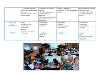 - To formulate questions
and answers based on what
they read.
-To make sentences about
aquatic animals.
- To respect the layout of
the page.
- To analyze the records
after the end of the
transcript.
- To replay, one by one, the
new acquired favorite
information.
- To fill in the gaps, to
reconstitute the text about aquatic
animals.
the cardboard, to make the
proposed collage.
-To analyze the works
according to the given
criteria.
METHODS
AND
PROCEDURES
- story,
-problem-solving;
-observation;
-explanation;
-exercise;
-heuristic conversation.
-conversation;
-explanation;
-exercise;
-explanation;
-exercise;
-problem-solving;
-conversation;
-conversation;
-explanation;
-demonstration;
-exercise.
MEANS -worksheets; -worksheets;
-plasticine,
- boards.
-worksheets -boards;
-glue;
-crayons, felt-tip pen;
-pine cones;
- scissors.
 