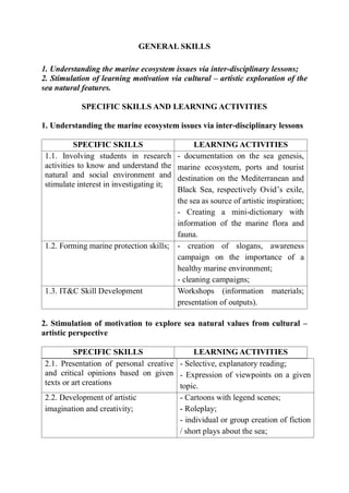 GENERAL SKILLS
1. Understanding the marine ecosystem issues via inter-disciplinary lessons;
2. Stimulation of learning motivation via cultural – artistic exploration of the
sea natural features.
SPECIFIC SKILLS AND LEARNING ACTIVITIES
1. Understanding the marine ecosystem issues via inter-disciplinary lessons
SPECIFIC SKILLS LEARNING ACTIVITIES
1.1. Involving students in research
activities to know and understand the
natural and social environment and
stimulate interest in investigating it;
- documentation on the sea genesis,
marine ecosystem, ports and tourist
destination on the Mediterranean and
Black Sea, respectively Ovid’s exile,
the sea as source of artistic inspiration;
- Creating a mini-dictionary with
information of the marine flora and
fauna.
1.2. Forming marine protection skills; - creation of slogans, awareness
campaign on the importance of a
healthy marine environment;
- cleaning campaigns;
1.3. IT&C Skill Development Workshops (information materials;
presentation of outputs).
2. Stimulation of motivation to explore sea natural values from cultural –
artistic perspective
SPECIFIC SKILLS LEARNING ACTIVITIES
2.1. Presentation of personal creative
and critical opinions based on given
texts or art creations
- Selective, explanatory reading;
- Expression of viewpoints on a given
topic.
2.2. Development of artistic
imagination and creativity;
- Cartoons with legend scenes;
- Roleplay;
- individual or group creation of fiction
/ short plays about the sea;
 
