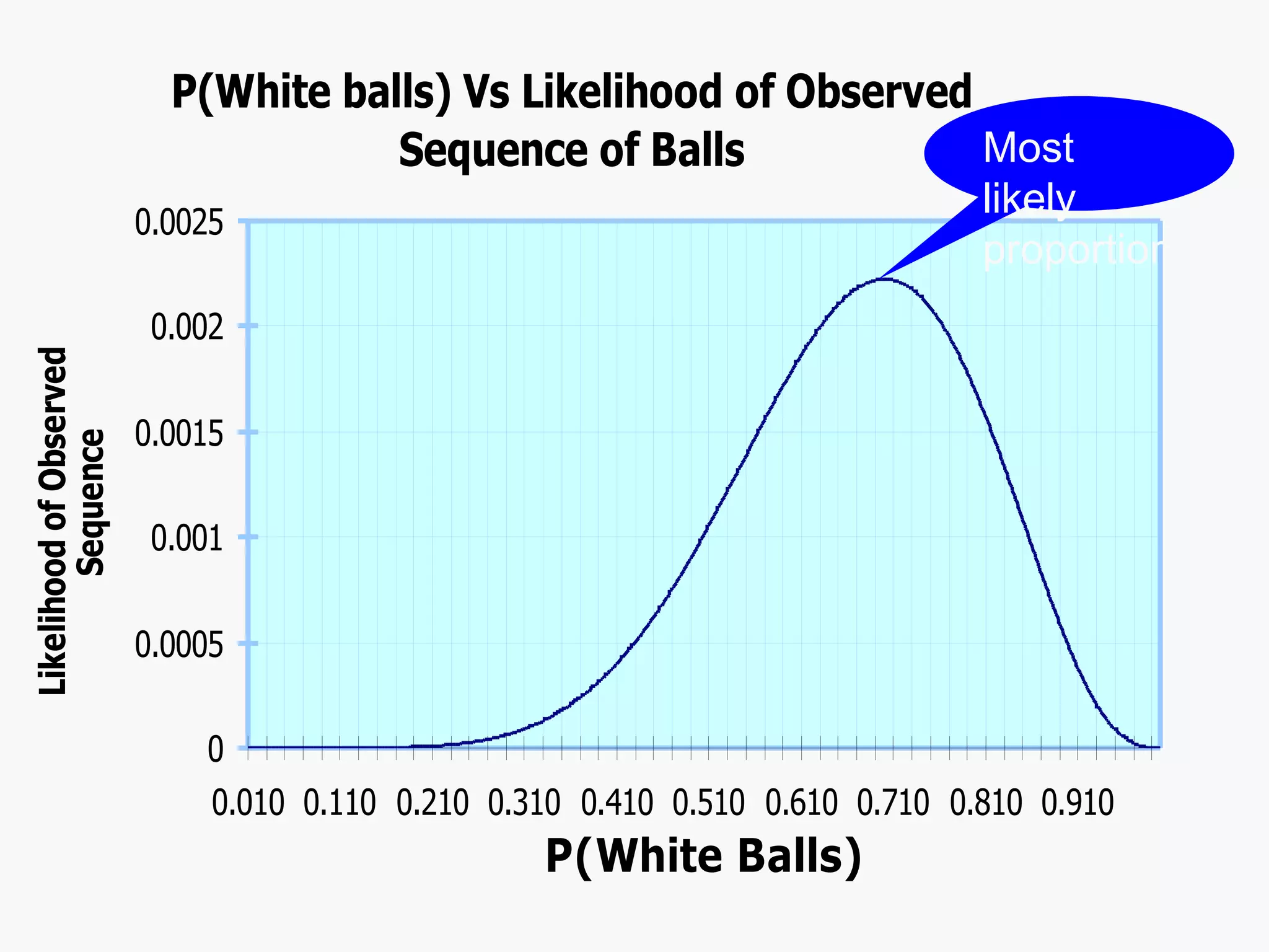 Most likely proportion 