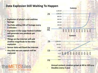 Data Explosion Still Waiting To Happen
                                                                                              Exabytes
                                                         1,200.00

                                           ZB            1,000.00
                                                           800.00

• Explosion of photo’s and realtime                        600.00
  footage                                                  400.00

• YouTube adding 24h of footage every                      200.00
  2 minutes:                               EB                0.00
                                           PB




                                                                                                                             2021
                                                                      2000
                                                                               2003
                                                                                       2006
                                                                                               2009
                                                                                                       2012
                                                                                                               2015
                                                                                                                      2018


                                                                                                                                    2024
                                                                                                                                           2027
                                                                                                                                                  2030
• A project in the Large Hadron Collider
  will generate one petabyte per
  second.                                                                                    Exabytes

• Things on the Internet will add
  another magnitude to the data                ZB       1,000.00

  explosion                                              100.00

• Sensor data will flood the Internet                     10.00

• Any data we can capture will be          EB              1.00




                                                                                                      2012
                                                                    2000
                                                                             2003
                                                                                      2006
                                                                                              2009


                                                                                                              2015
                                                                                                                      2018
                                                                                                                             2021
                                                                                                                                    2024
                                                                                                                                           2027
                                                                                                                                                  2030
  captured                                                 0.10

                                                           0.01

                                                           0.00
                                           PB

                                                    Annual content creation grows at 40 to 50% p.y.
                                           .        Doubles every 2 year
 