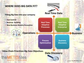 WHERE DOES BIG DATA FIT?

  Fitting Big Data into your company
                                              Real Time Data

  • Cost Control
  • Revenue Building                    Real Time       Real Time
  • New Business Models/Innovation      Adaptive         Adaptive
                                        Processes       Enterprise

                      Operations                                             Business

                                         Process        Business
                                       Optimization     Discovery


Value Chain Prioritizes Big Data Objectives
                                              Data Discovery

                                                                     Source: The METISfiles 2012
 