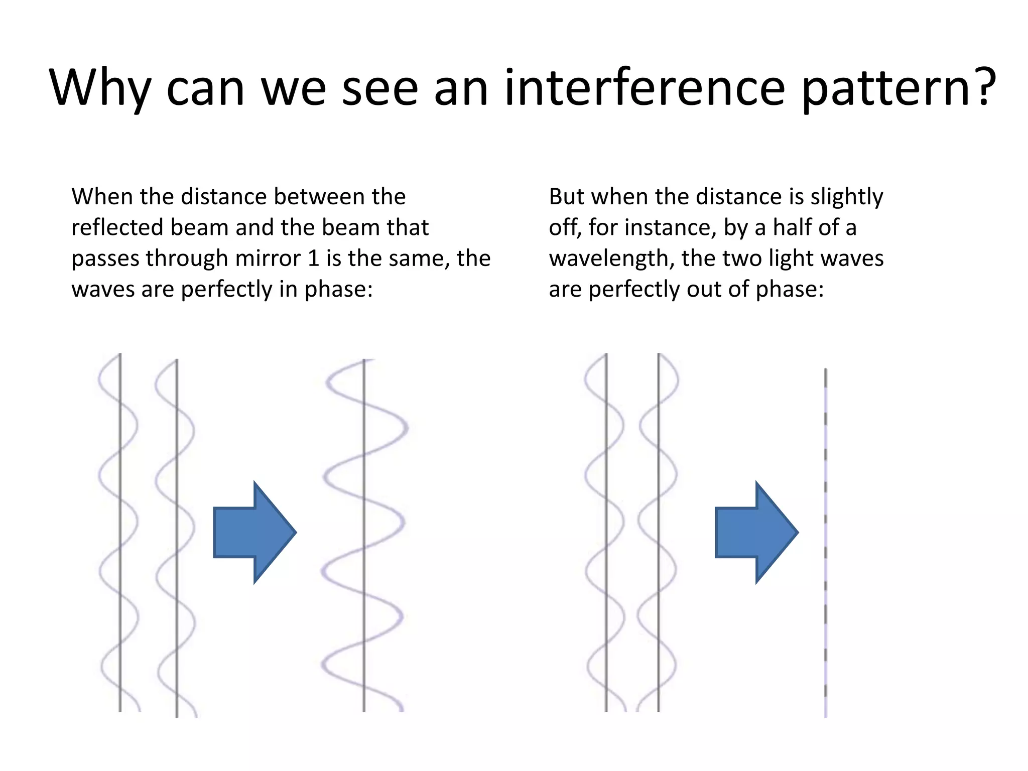 Why can we see an interference pattern?
When the distance between the
reflected beam and the beam that
passes through mirror 1 is the same, the
waves are perfectly in phase:
But when the distance is slightly
off, for instance, by a half of a
wavelength, the two light waves
are perfectly out of phase:
 