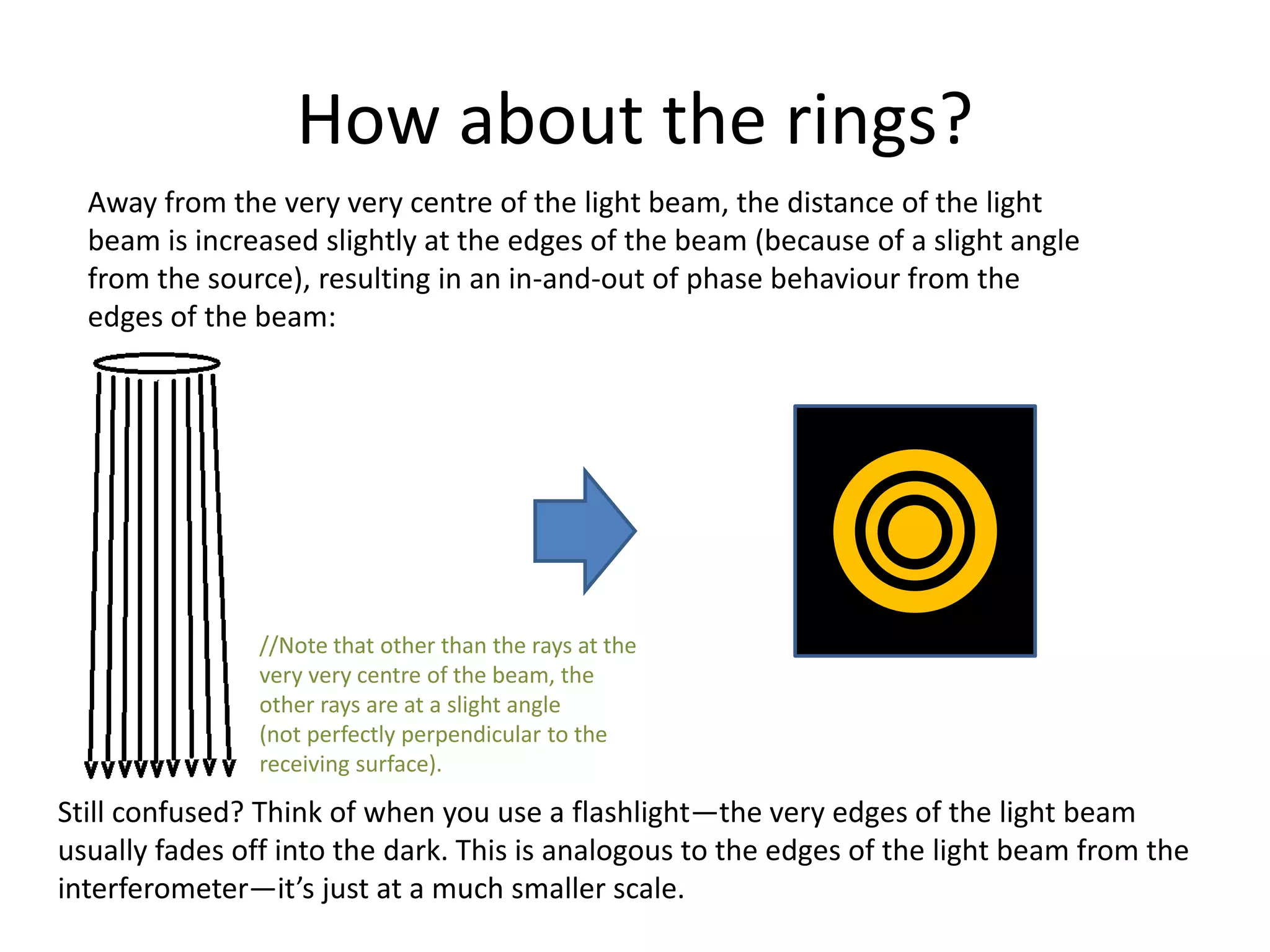 How about the rings?
Away from the very very centre of the light beam, the distance of the light
beam is increased slightly at the edges of the beam (because of a slight angle
from the source), resulting in an in-and-out of phase behaviour from the
edges of the beam:
Still confused? Think of when you use a flashlight—the very edges of the light beam
usually fades off into the dark. This is analogous to the edges of the light beam from the
interferometer—it’s just at a much smaller scale.
//Note that other than the rays at the
very very centre of the beam, the
other rays are at a slight angle
(not perfectly perpendicular to the
receiving surface).
 