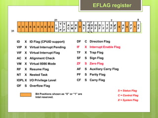 Ext Int Flags The microprocessor and it's architecture | PPTX