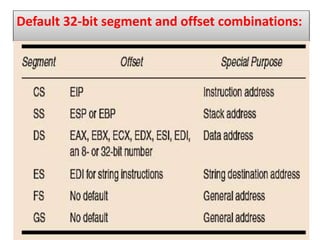 Segmented Offset The microprocessor and it's architecture | PPTX