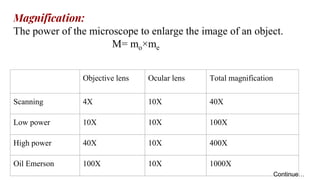 Magnification:
The power of the microscope to enlarge the image of an object.
M= mo×me
Objective lens Ocular lens Total magnification
Scanning 4X 10X 40X
Low power 10X 10X 100X
High power 40X 10X 400X
Oil Emerson 100X 10X 1000X
Continue…
 
