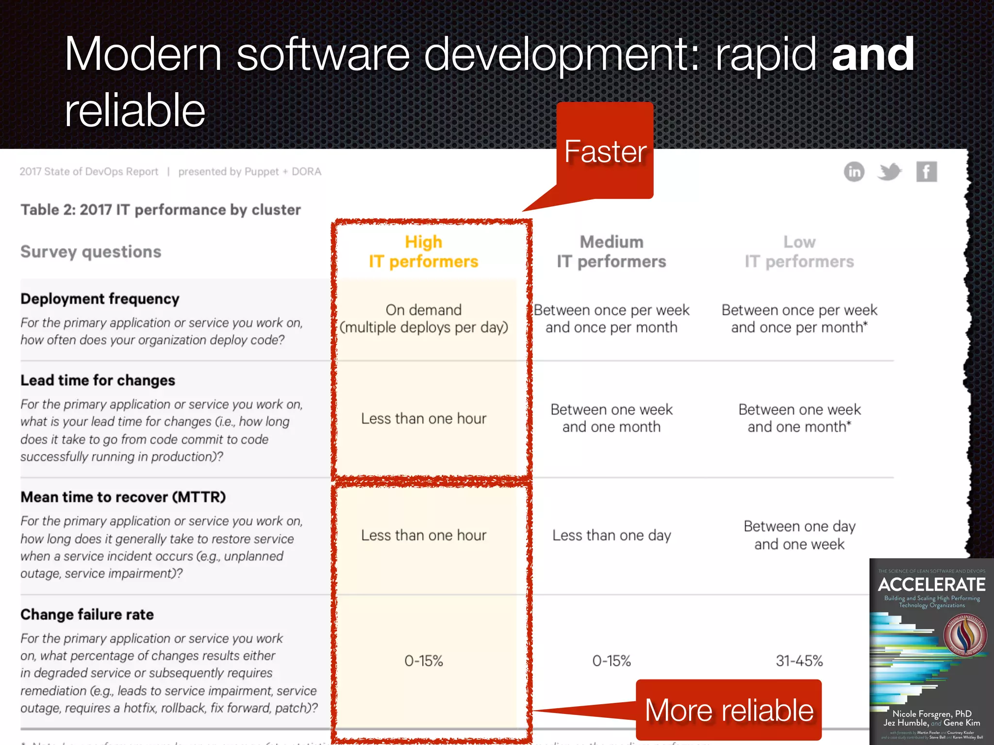@crichardson
Modern software development: rapid and
reliable
Faster
More reliable
 