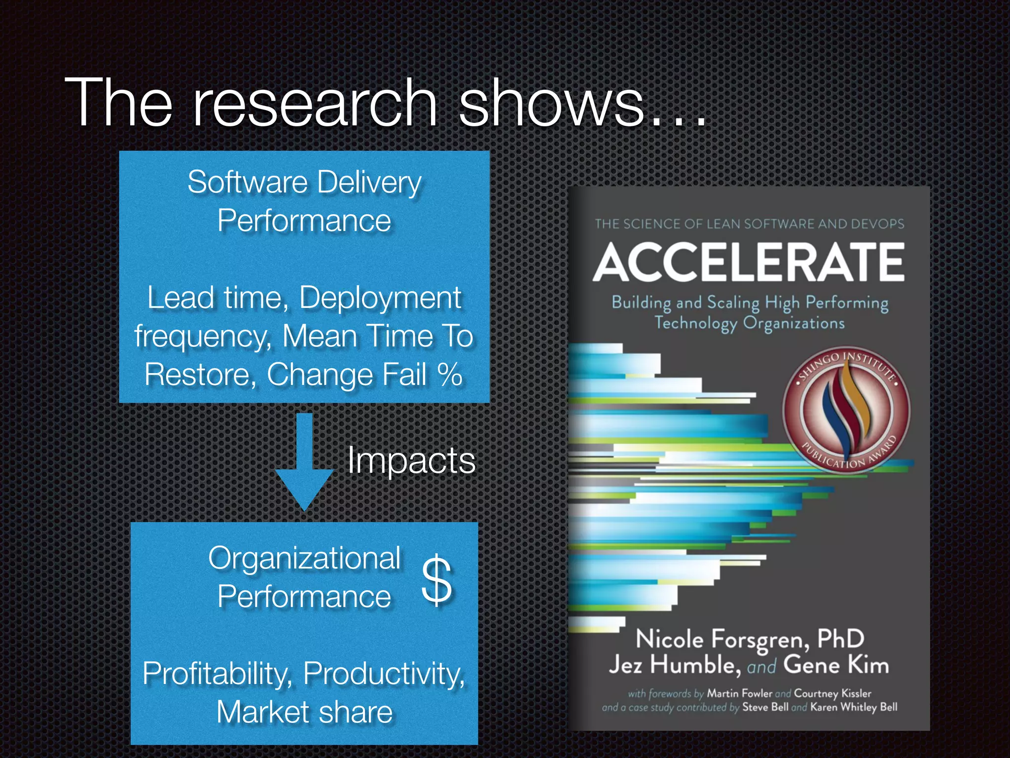 The research shows…
Software Delivery
Performance
Lead time, Deployment
frequency, Mean Time To
Restore, Change Fail %
Organizational
Performance
Proﬁtability, Productivity,
Market share
$
Impacts
 