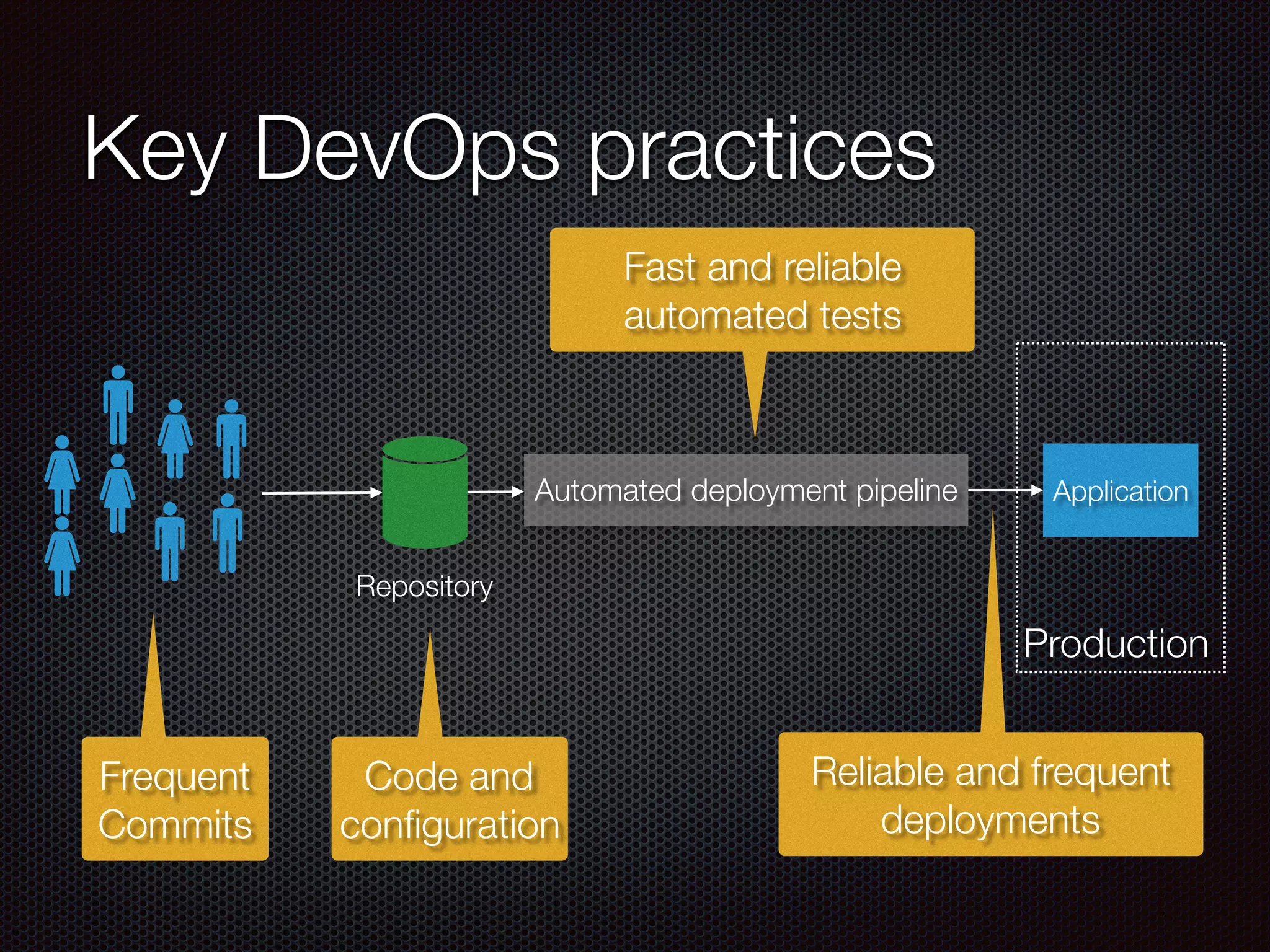 Key DevOps practices
ApplicationAutomated deployment pipeline
Repository
Production
Frequent
Commits
Code and
conﬁguration
Reliable and frequent
deployments
Fast and reliable
automated tests
 