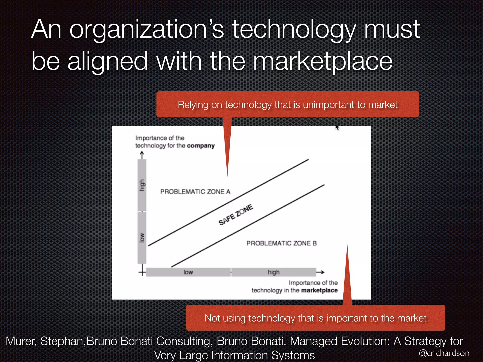 @crichardson
An organization’s technology must
be aligned with the marketplace
Murer, Stephan,Bruno Bonati Consulting, Bruno Bonati. Managed Evolution: A Strategy for
Very Large Information Systems
Relying on technology that is unimportant to market
Not using technology that is important to the market
 