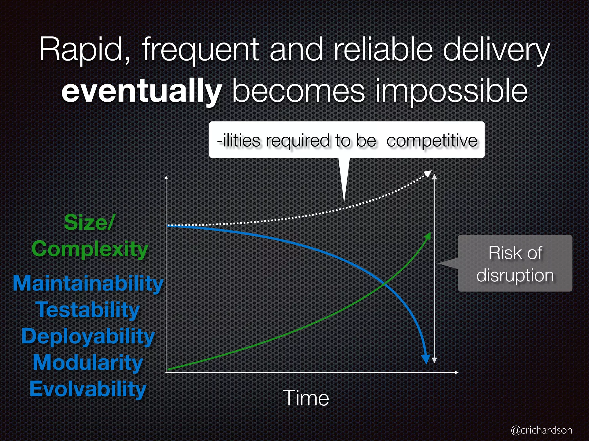 @crichardson
Rapid, frequent and reliable delivery
eventually becomes impossible
Time
Maintainability
Testability
Deployability
Modularity
Evolvability
Size/
Complexity
-ilities required to be competitive
Risk of
disruption
 