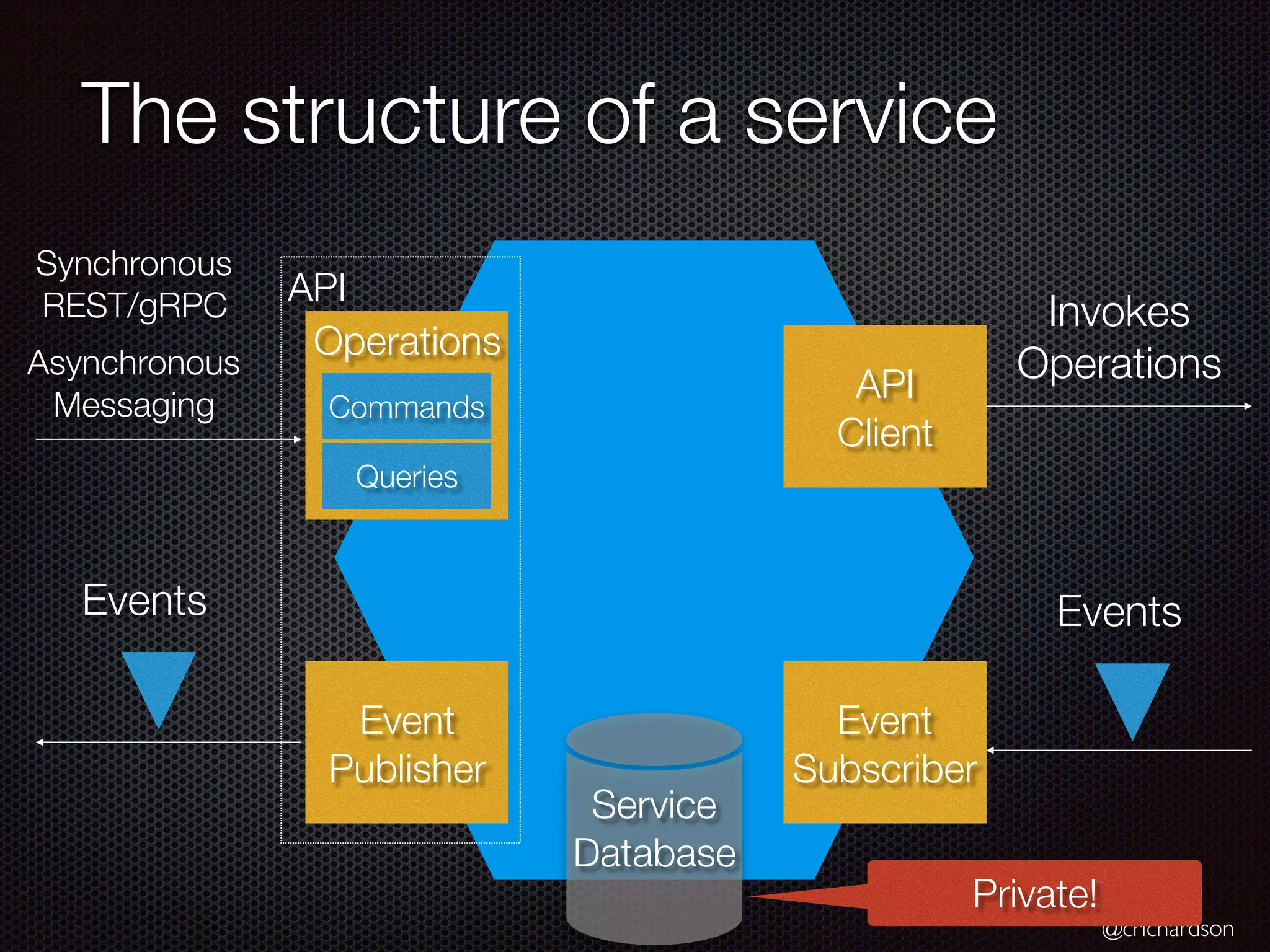 @crichardson
API
The structure of a service
Operations
Event
Publisher
Commands
Queries
Synchronous
REST/gRPC
Asynchronous
Messaging
Events
Event
Subscriber
API
Client
Invokes
Operations
Events
Service
Database
Private!
 