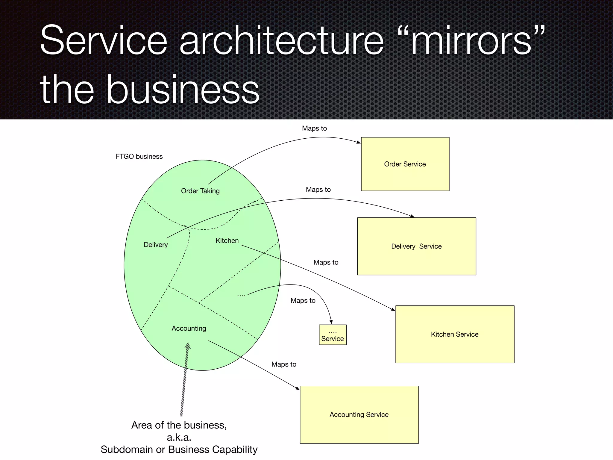 @crichardson
Service architecture “mirrors”
the business
FTGO business
Kitchen Service
Delivery Service
Order Taking
Kitchen
Delivery
Accounting
….
….
Service
Order Service
Accounting Service
Maps to
Maps to
Maps to
Maps to
Maps to
Area of the business,
a.k.a.
Subdomain or Business Capability
 