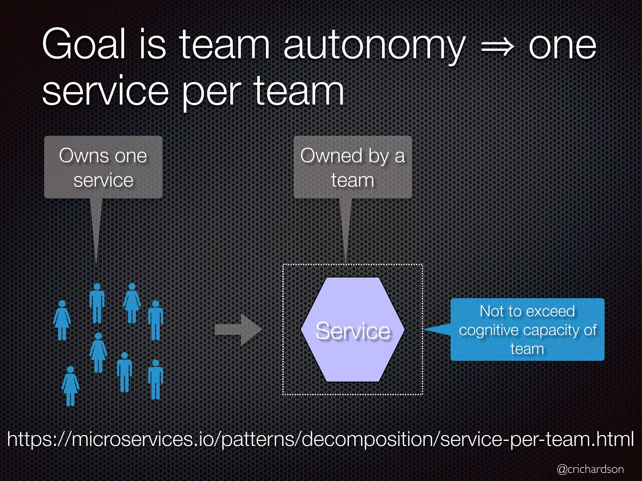 @crichardson
Goal is team autonomy one
service per team
Service
https://microservices.io/patterns/decomposition/service-per-team.html
Owned by a
team
Owns one
service
Not to exceed
cognitive capacity of
team
 