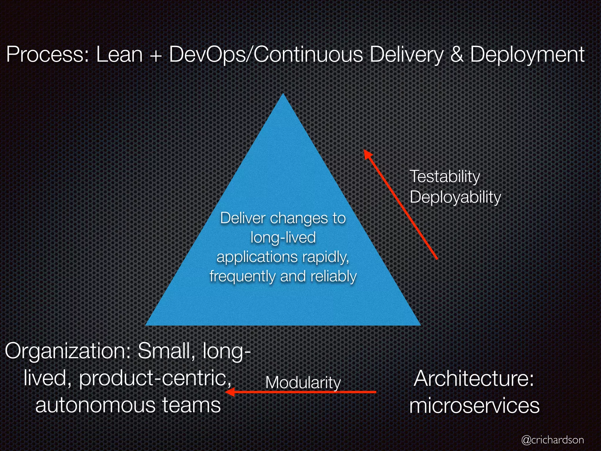 @crichardson
Process: Lean + DevOps/Continuous Delivery & Deployment
Architecture:
microservices
Testability
Deployability
Modularity
Deliver changes to
long-lived
applications rapidly,
frequently and reliably
Organization: Small, long-
lived, product-centric,
autonomous teams
 