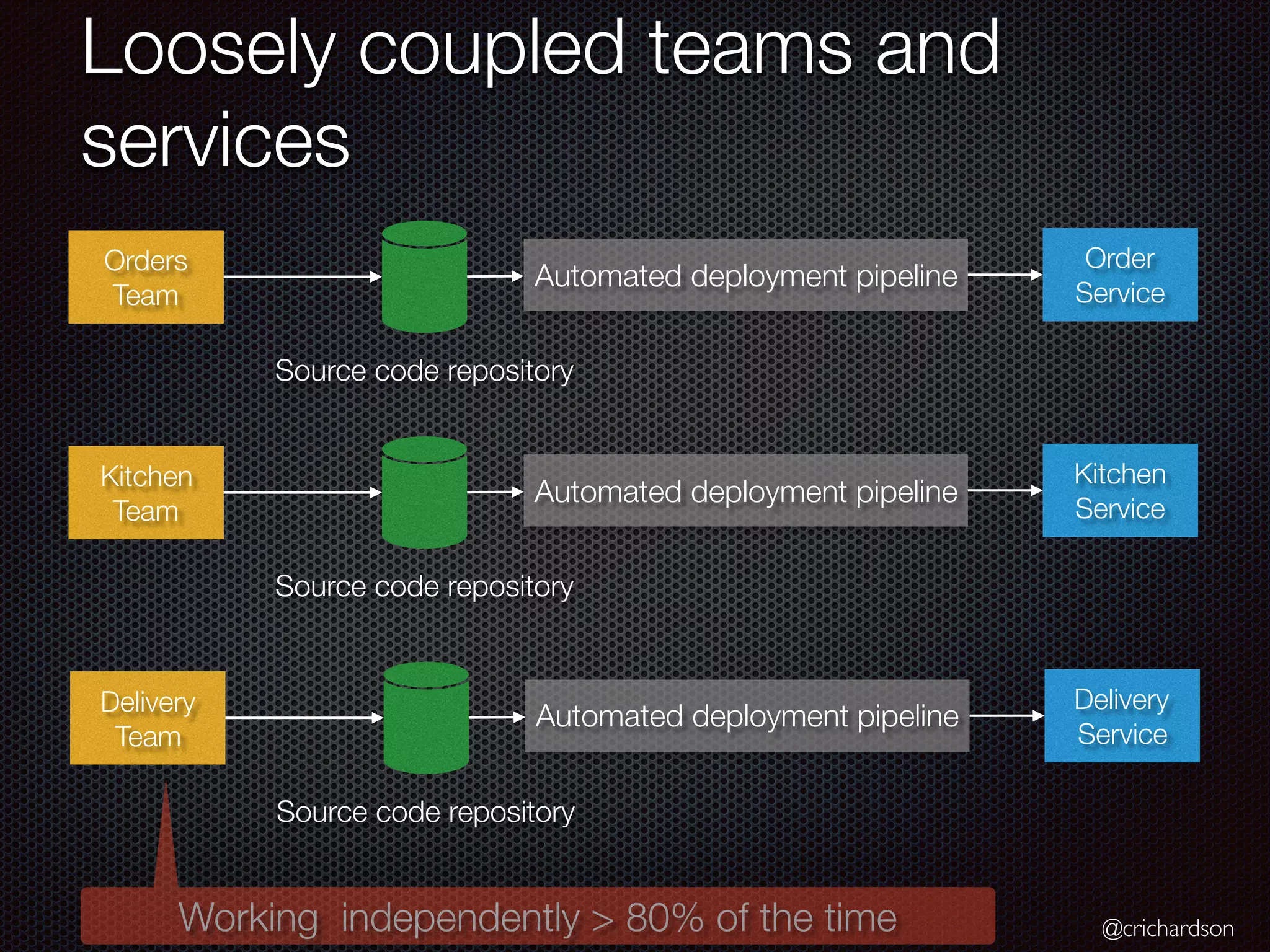 @crichardson
Loosely coupled teams and
services
Order
Service
Orders
Team
Automated deployment pipeline
Source code repository
Kitchen
Service
Kitchen
Team
Automated deployment pipeline
Source code repository
Delivery
Service
Delivery
Team
Automated deployment pipeline
Source code repository
Working independently > 80% of the time
 