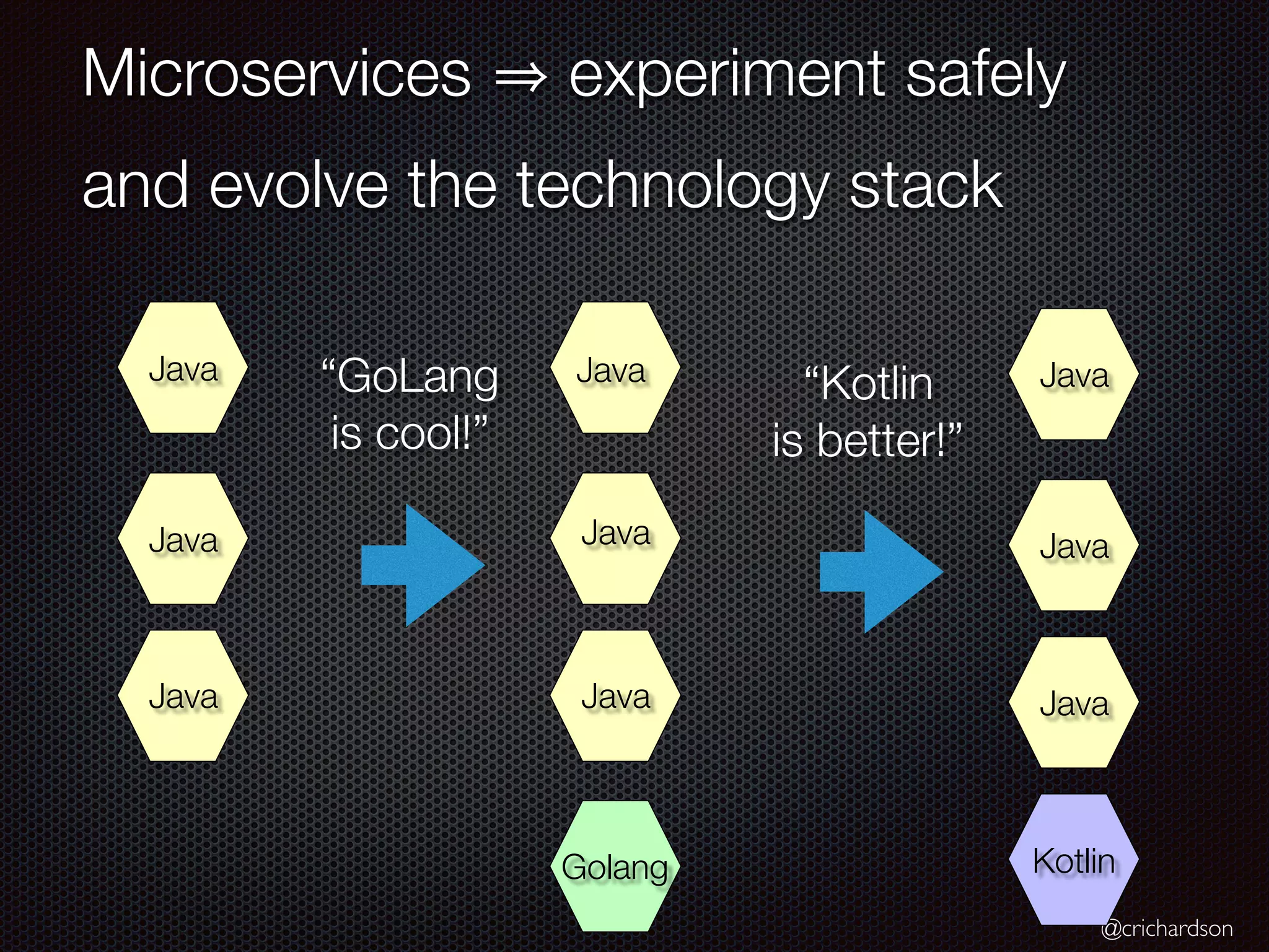 @crichardson
Microservices experiment safely
and evolve the technology stack
Java
Java
Java
Java
Java
Golang
“GoLang
is cool!”
Java
Java
Java
“Kotlin
is better!”
Java
Kotlin
 