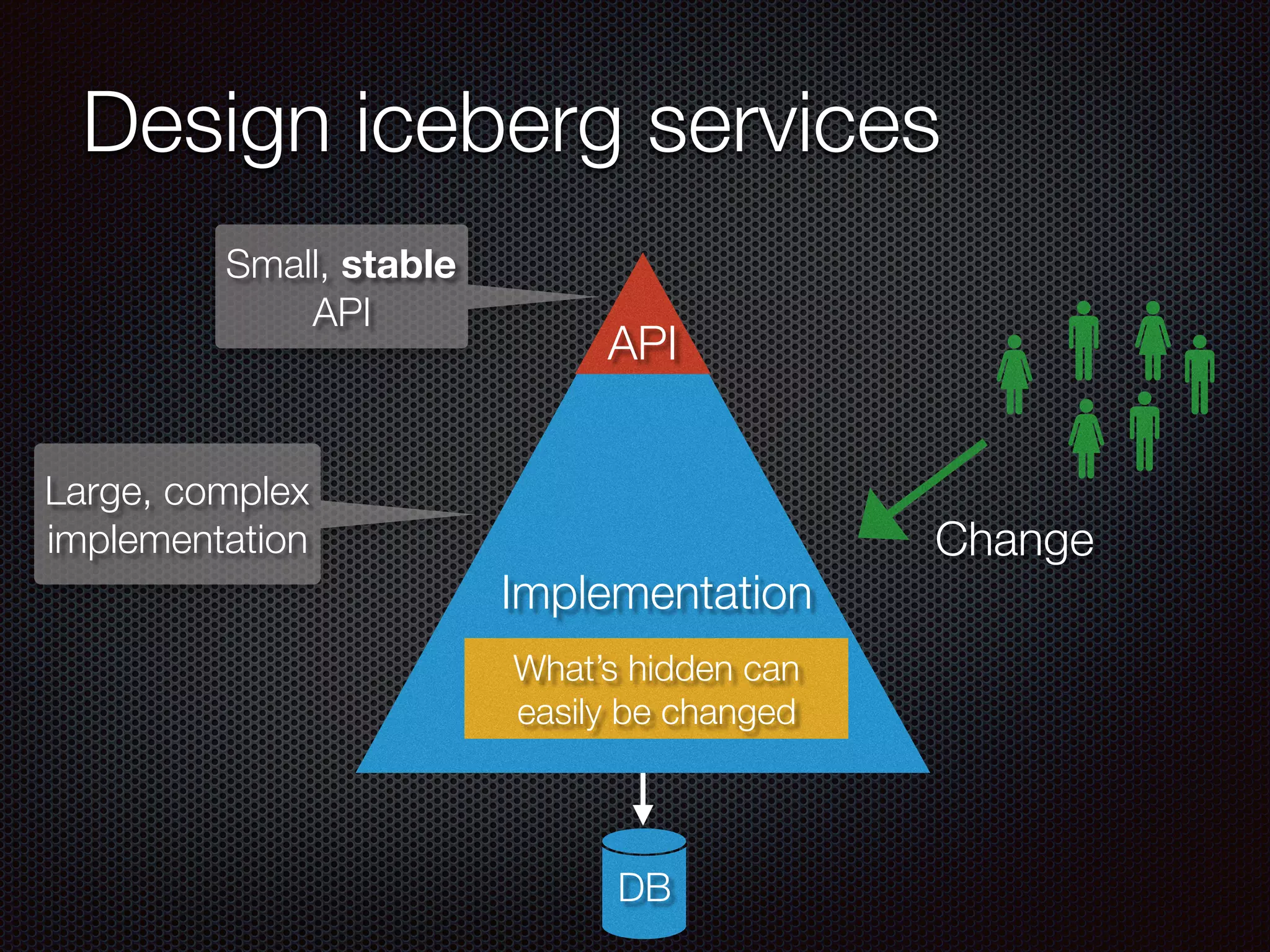Design iceberg services
Implementation
DB
API
Small, stable
API
Large, complex
implementation Change
What’s hidden can
easily be changed
 