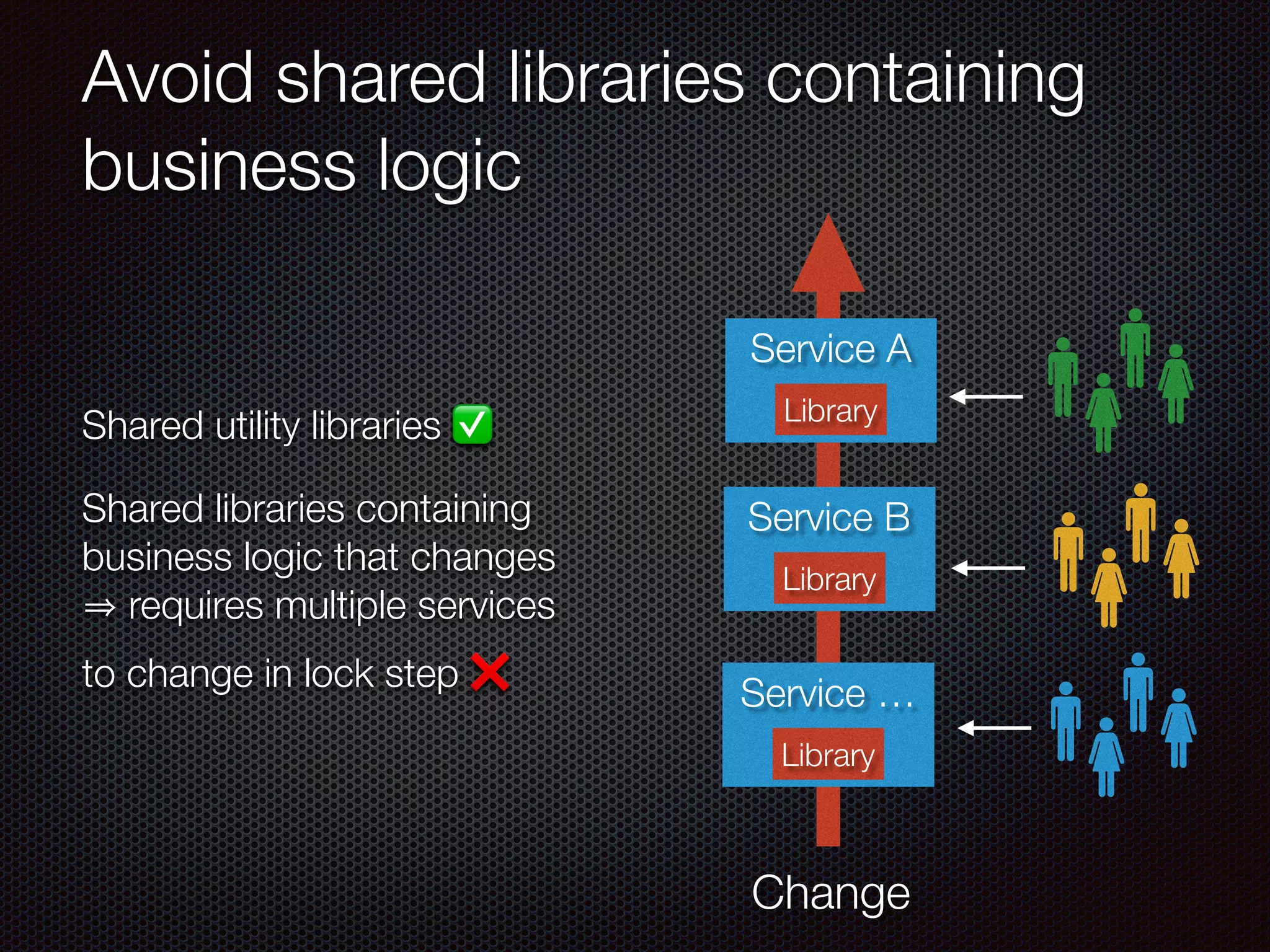 Avoid shared libraries containing
business logic
Shared utility libraries ✅
Shared libraries containing
business logic that changes
requires multiple services
to change in lock step ❌
Service A
Library
Service B
Library
Service …
Library
Change
 