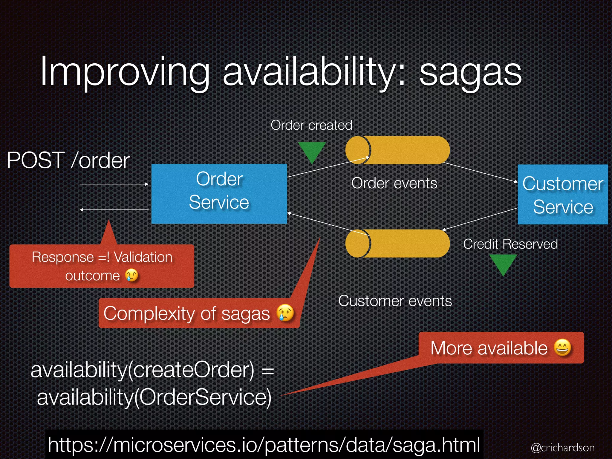 @crichardson
Improving availability: sagas
Order
Service
Customer
Service
availability(createOrder) =
availability(OrderService)
POST /order
Credit Reserved
More available 😄
Complexity of sagas 😢
Order created
Response =! Validation
outcome 😢
Order events
Customer events
https://microservices.io/patterns/data/saga.html
 