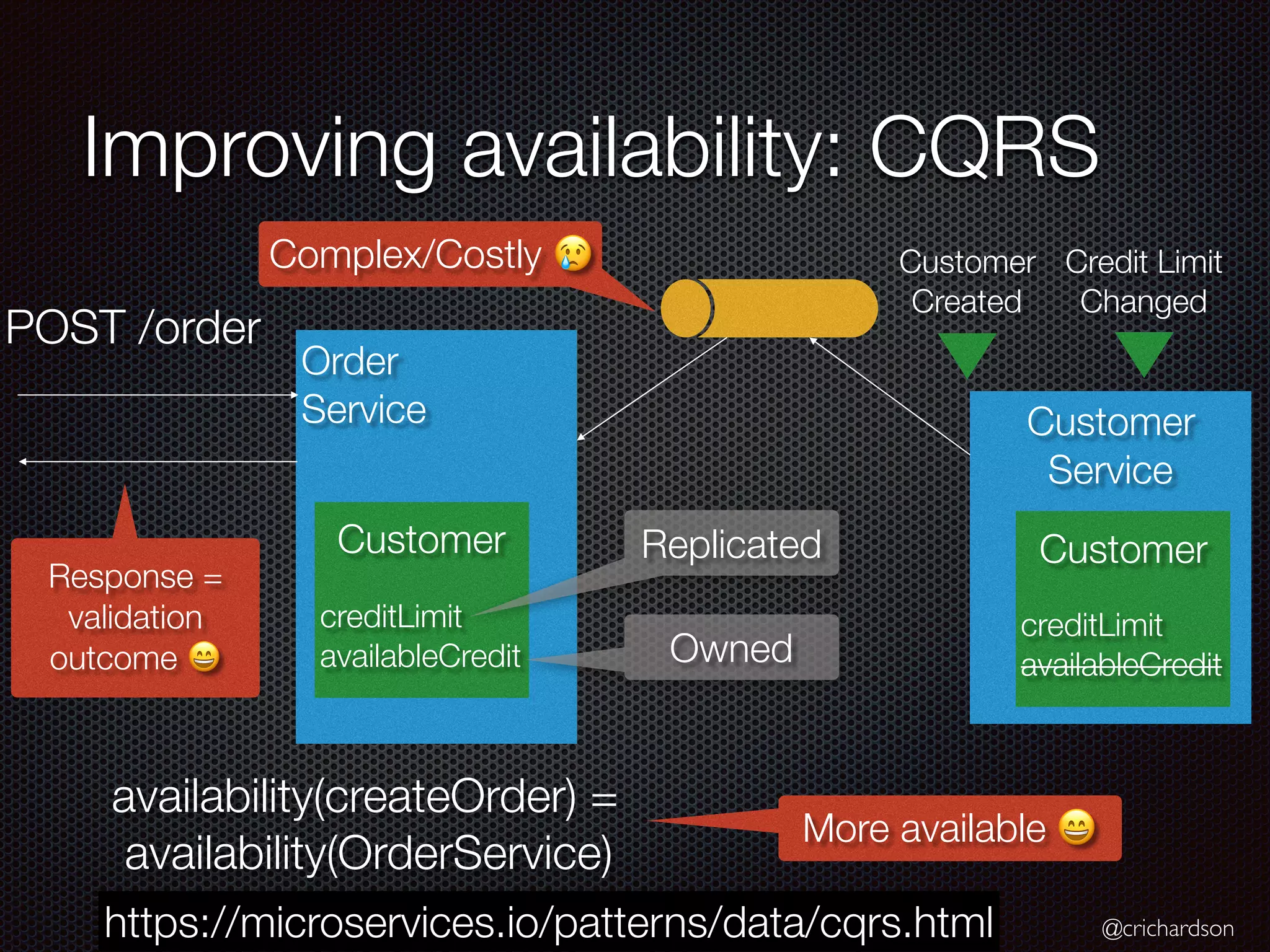 @crichardson
Improving availability: CQRS
Order
Service Customer
Service
availability(createOrder) =
availability(OrderService)
POST /order
Customer
Created
More available 😄
Complex/Costly 😢
Response =
validation
outcome 😄
Customer
creditLimit
availableCredit
Replicated
Owned
Customer
creditLimit
availableCredit
Credit Limit
Changed
https://microservices.io/patterns/data/cqrs.html
 