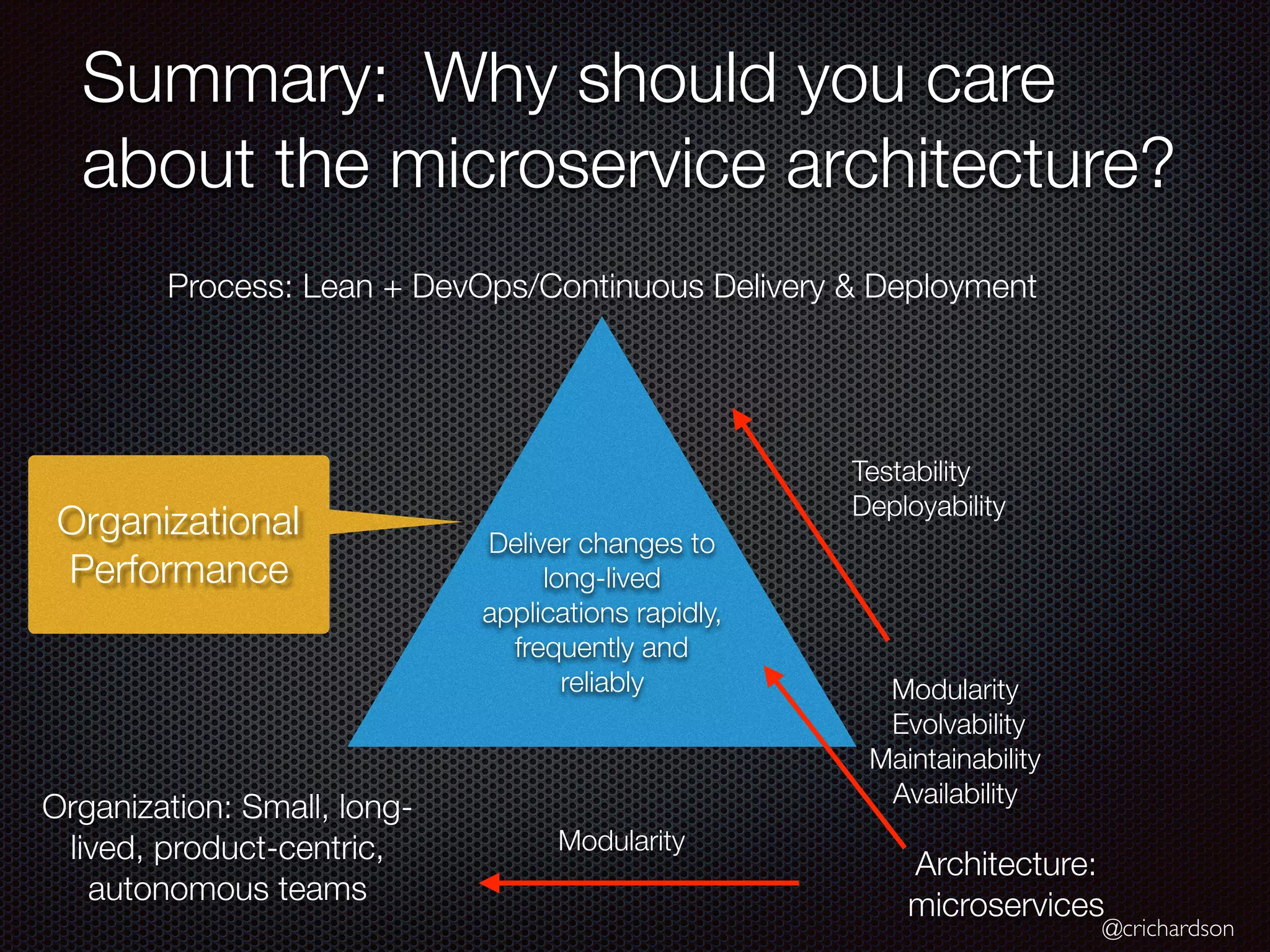 @crichardson
Summary: 	Why should you care
about the microservice architecture?
Process: Lean + DevOps/Continuous Delivery & Deployment
Architecture:
microservices
Testability
Deployability
Modularity
Modularity
Evolvability
Maintainability
Availability
Deliver changes to
long-lived
applications rapidly,
frequently and
reliably
Organization: Small, long-
lived, product-centric,
autonomous teams
Organizational
Performance
 