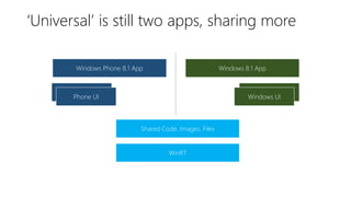 ‘Universal’ is still two apps, sharing more 
Windows Phone 8.1 App Windows 8.1 App 
XAML View 
Phone UI 
XAML View 
Windows UI 
Shared Code, Images, Files 
WinRT 
 