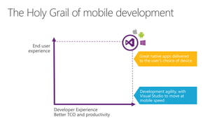 The Holy Grail of mobile development 
Great native apps delivered 
to the user’s choice of device 
Development agility, with 
Visual Studio to move at 
mobile speed 
End user 
experience 
Developer Experience 
Better TCO and productivity 
 
