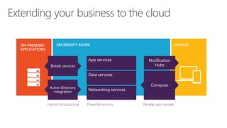 Extending your business to the cloud 
Hybrid infrastructure Powerful services Flexible app models 
 