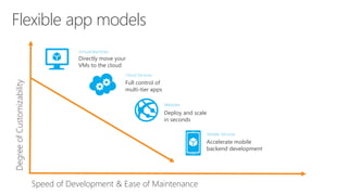 Flexible app models 
Speed of Development & Ease of Maintenance 
Degree of Customizability 
Virtual Machines 
Cloud Services 
Websites 
Mobile Services 
Directly move your 
VMs to the cloud 
Full control of 
multi-tier apps 
Deploy and scale 
in seconds 
Accelerate mobile 
backend development 
 