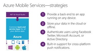 Azure Mobile Services—strategies 
.NET & Visual Studio 
Black Box 
Azure 
 