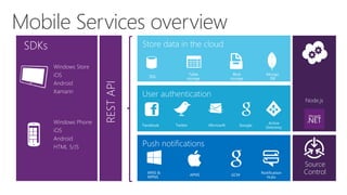 Mobile Services overview 
Windows Store 
iOS 
Android 
Xamarin 
Windows Phone 
iOS 
Android 
HTML 5/JS 
SDKs 
Node.js 
REST API 
Facebook Twitter Microsoft Google 
Active 
Directory 
SQL 
Table 
storage 
Blob 
storage 
WNS & 
MPNS 
APNS GCM 
Mongo 
DB 
Notification 
Hubs 
Source 
Control 
 