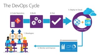 The DevOps Cycle 
2) Code Repository 
3) Build 4) Test 
1. Developers 
5. Deploy to Cloud 
6. Monitor and Improve 
Contoso App 
Azure 
 