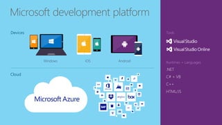 Microsoft development platform 
Devices 
Cloud 
Tools 
Runtimes + Languages 
.NET 
C# + VB 
C++ 
HTML/JS 
Windows iOS Android 
 