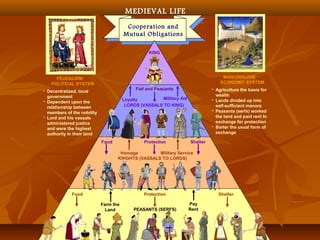 MEDIEVAL LIFE
                                        Cooperation and
                                       Mutual Obligations

                                                  KING




     FEUDALISM:                                                                      MANORIALISM:
   POLITICAL SYSTEM                                                                 ECONOMIC SYSTEM
 Decentralized, local                      Fief and Peasants                    Agriculture the basis for
  government                                                                      wealth
                                       Loyalty         Military Aid              Lands divided up into
 Dependent upon the
  relationship between                  LORDS (VASSALS TO KING)                   self-sufficient manors
  members of the nobility                                                        Peasants (serfs) worked
 Lord and his vassals                                                            the land and paid rent In
  administered justice                                                            exchange for protection
  and were the highest                                                           Barter the usual form of
  authority in their land                                                         exchange

                            Food                Protection            Shelter

                                    Homage         Military Service
                                   KNIGHTS (VASSALS TO LORDS)




             Food                               Protection                         Shelter

                            Farm the                                  Pay
                              Land          PEASANTS (SERFS)          Rent
 