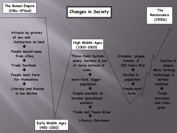 Trading system in middle ages