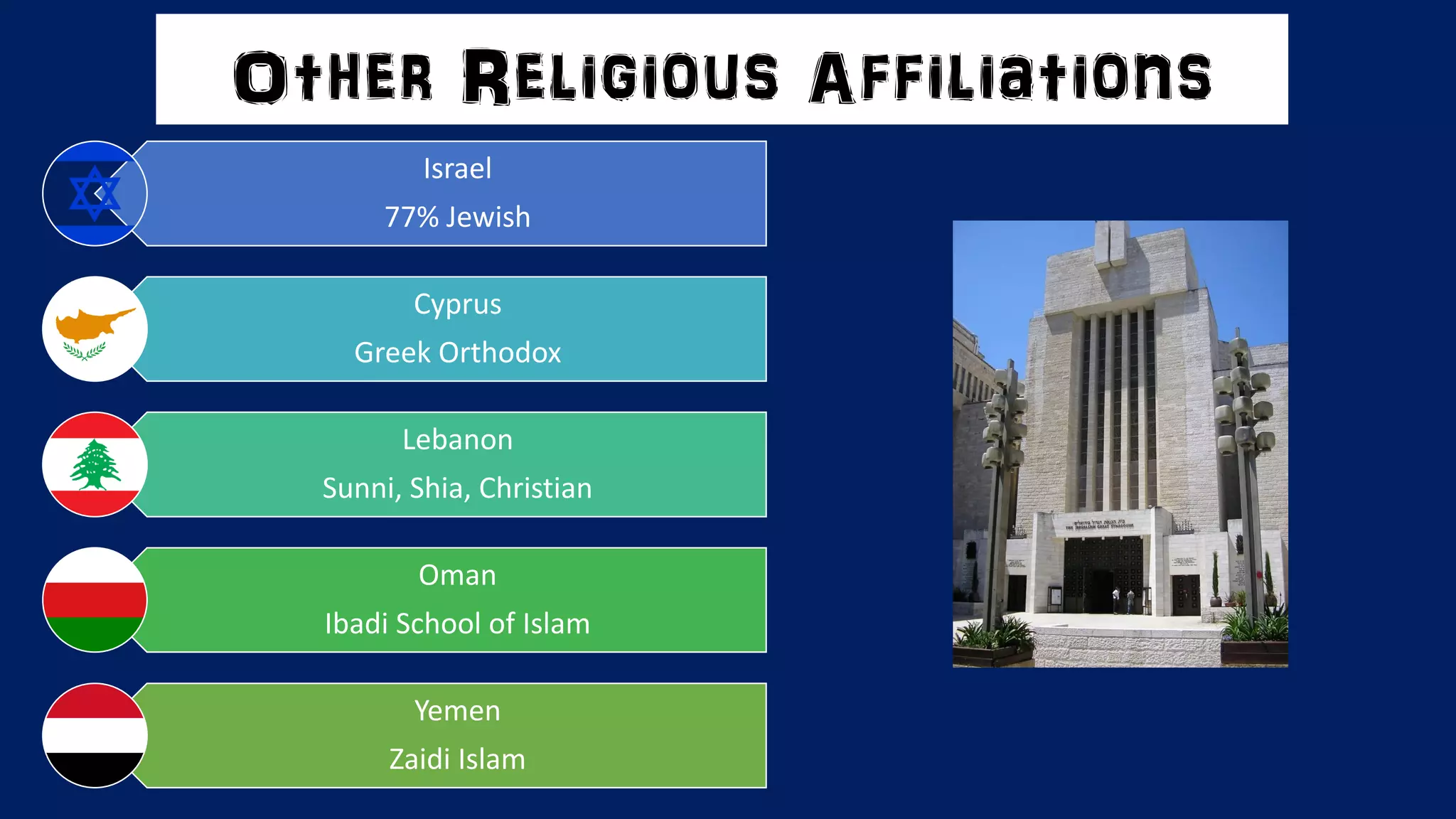 Israel
77% Jewish
Cyprus
Greek Orthodox
Lebanon
Sunni, Shia, Christian
Oman
Ibadi School of Islam
Yemen
Zaidi Islam
Other Religious Affiliations
 