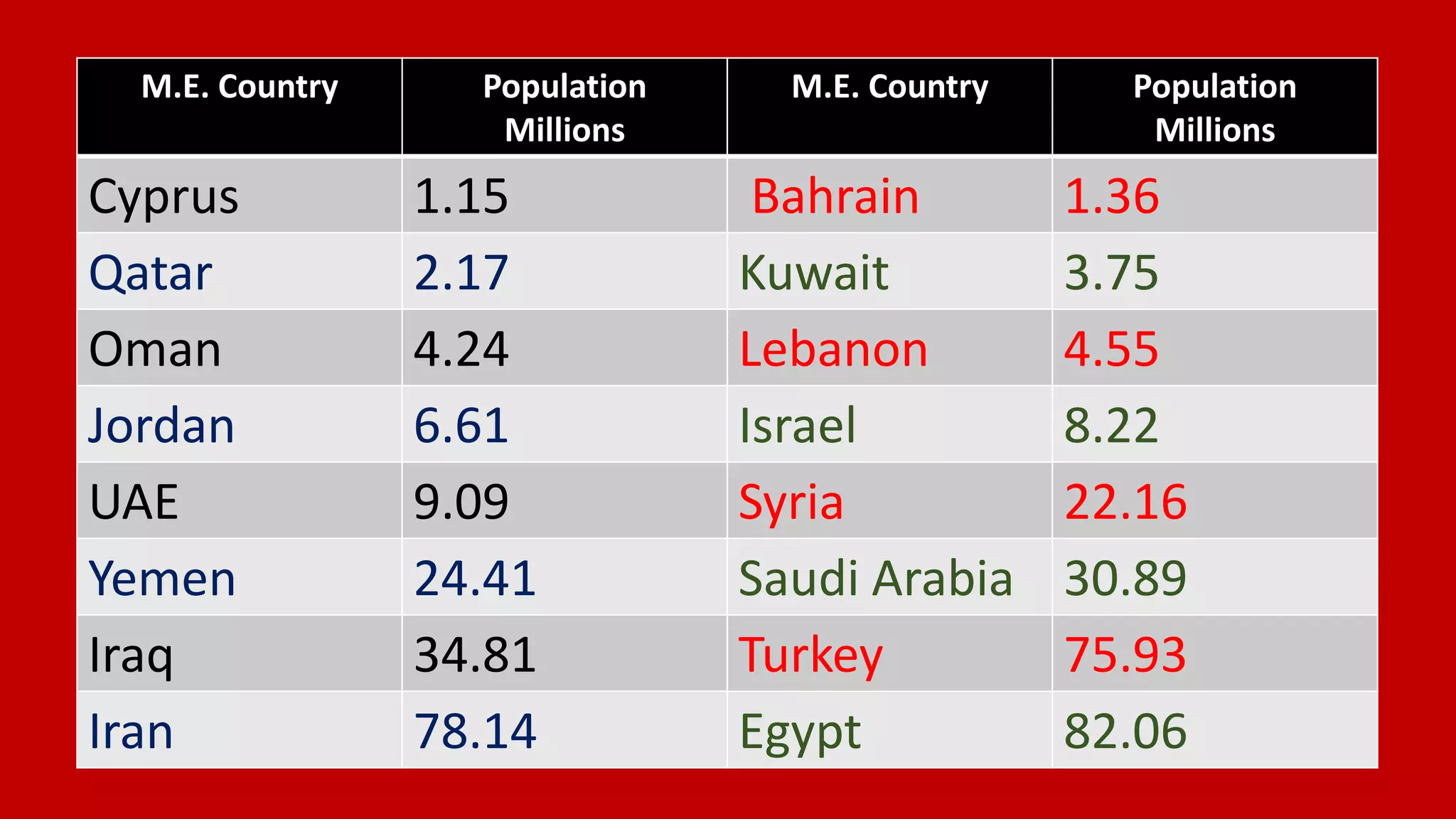 M.E. Country Population
Millions
M.E. Country Population
Millions
Cyprus 1.15 Bahrain 1.36
Qatar 2.17 Kuwait 3.75
Oman 4.24 Lebanon 4.55
Jordan 6.61 Israel 8.22
UAE 9.09 Syria 22.16
Yemen 24.41 Saudi Arabia 30.89
Iraq 34.81 Turkey 75.93
Iran 78.14 Egypt 82.06
 