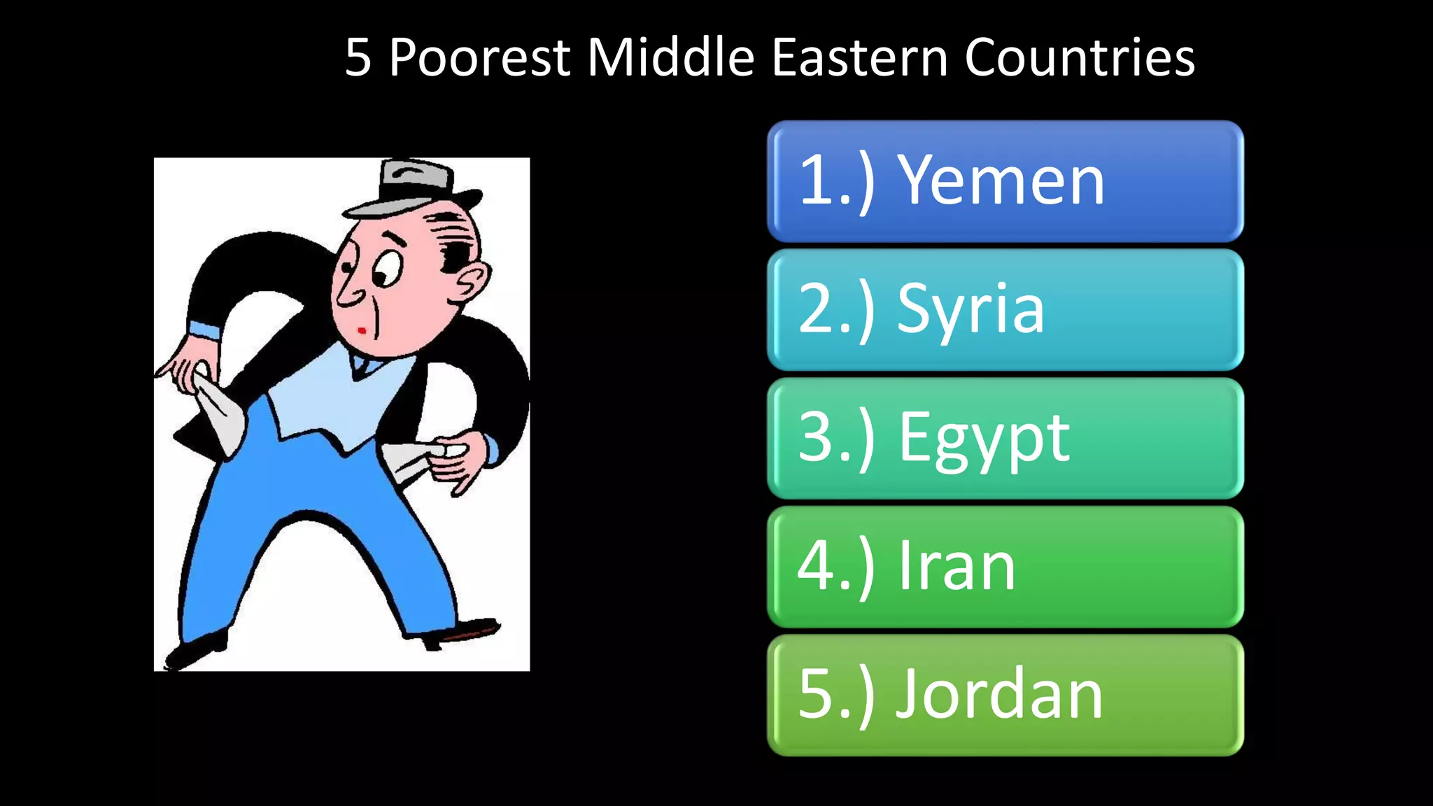 5 Poorest Middle Eastern Countries
1.) Yemen
2.) Syria
3.) Egypt
4.) Iran
5.) Jordan
 