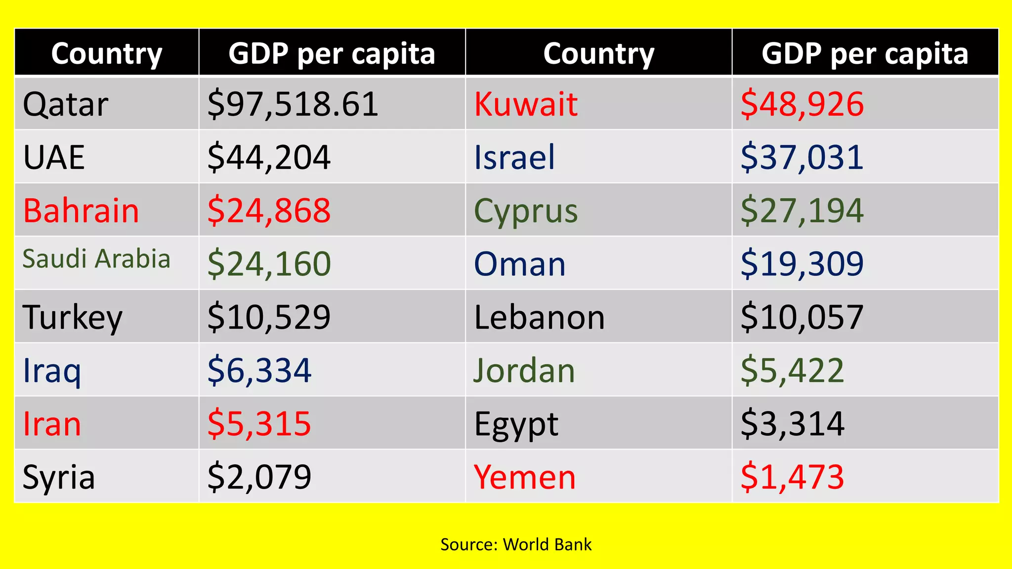 Country GDP per capita Country GDP per capita
Qatar $97,518.61 Kuwait $48,926
UAE $44,204 Israel $37,031
Bahrain $24,868 Cyprus $27,194
Saudi Arabia $24,160 Oman $19,309
Turkey $10,529 Lebanon $10,057
Iraq $6,334 Jordan $5,422
Iran $5,315 Egypt $3,314
Syria $2,079 Yemen $1,473
Source: World Bank
 