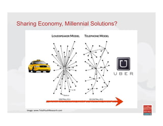 Sharing Economy, Millennial Solutions?
Image:	
  www.TotalYouthResearch.com	
  
 