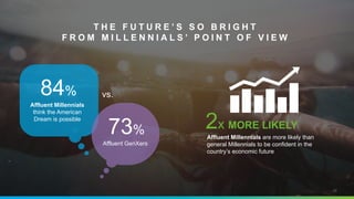 11
T H E F U T U R E ’ S S O B R I G H T
F R O M M I L L E N N I A L S ’ P O I N T O F V I E W
84%
Affluent Millennials
think the American
Dream is possible
73%
Affluent GenXers
vs.
Affluent Millennials are more likely than
general Millennials to be confident in the
country’s economic future
2x MORE LIKELY
 