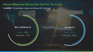% AGREE: The sacrifices I make now will pay off in the future
12
Affluent Millennials Will Sacrifice Now For The Future
MILLENNIALS GE N XE R S
To t a l : 5 6 %
A ff l u e n t : 7 1 %
To t a l : 4 7 %
A ff l u e n t : 5 6 %
 
